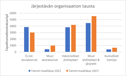 Kuvio 2. Vuosien 2022 ja 2023 ensimmäisellä neljänneksellä ilmoitettujen ruoka-aputapahtumien järjestäjien tausta