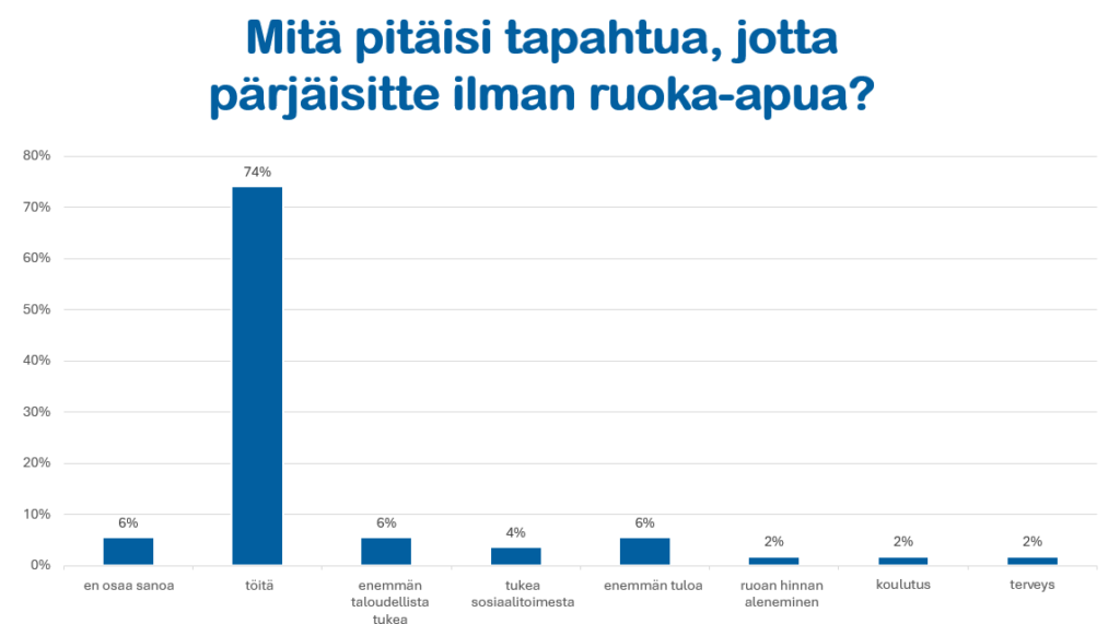 Pylväsdiagrammi, jonka otsikko on Mitä pitäisi tapahtua, jotta pärjäisitte ilman ruoka-apua? Suurin syy on töitä, vastaajista 74 %. Muilla syillä huomattavasti pienemmät vastaajamäärät: en osaa sanoa, enemmän taloudellista tukea, enemmän tuloa ja en osaa sanoa kaikki 6 %. Muita syitä, joilla pienemmät vastausprosentit (2-4 %): tukea sosiaalitoimesta, ruoan hinnan aleneminen, koulutus ja terveys.