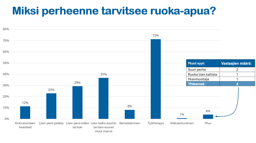 Pylväsdiagrammi, jonka otsikko on Miksi perheenne tarvitsee ruoka-apua? Suurin syy diagrammissa: 72 % työttömyys. Toiseksi suurin syy on liian kallis asunto tai liian suuret muut menot, 37 % vastaajista. Kolmanneksi suurin syy on liina pieni eläke tai tuki, 29 %. Muita syitä: liian pieni palkka, kotoutumisen haasteet, sairastaminen, velkaantuminen ja muu.