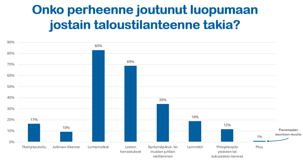 Pylväsdiagrammi, jonka otsikko on Onko perheenne joutunut luopumaan jostain taloustilanteen takia? Pylväät: lomamatkat 83 %, lasten harrastukset 69 %, syntymäpäivä- tai muiden juhlien viettäminen 35 %, lemmikit 19 %, yksityisautoilu 17 %, yhteydenpito ystävien tai sukulaisten kanssa 12 %, julkinen liikenne 10 %, pienemään asuntoon muutto 1 %.